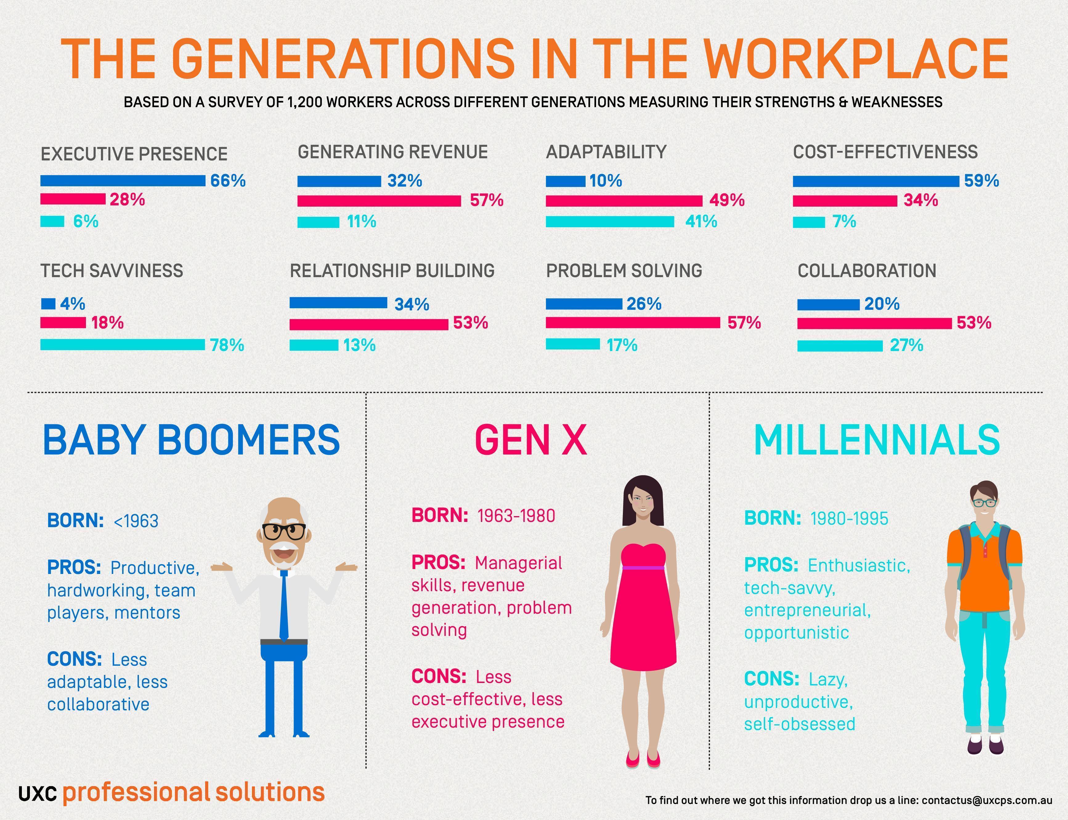 What Is Generation Millennials Known For