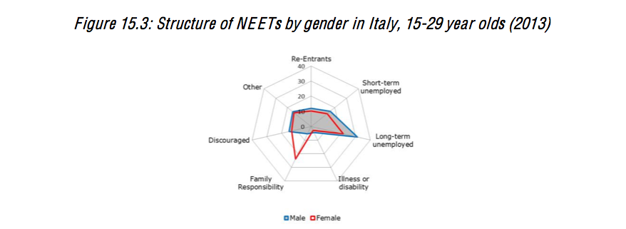 NEET e gender in ITalia