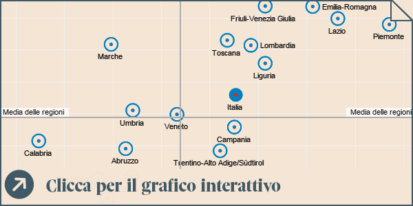 Ricerca e Innovazione nelle regioni italiane