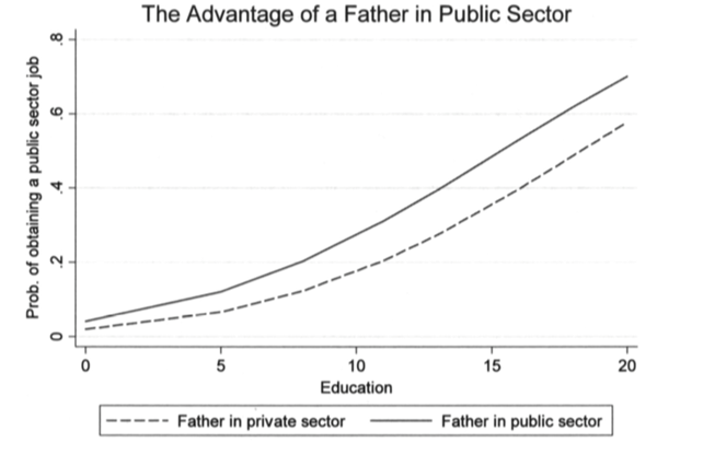 Il grafico rappresenta la probabilità di ottenere un posto pubblico in relazione agli anni di studio. Chi vanta un padre nel settore pubblico gode di un evidente vantaggio rispetto a coloro il cui padre lavori nel settore privato. 