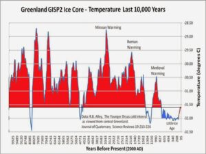 temperature negli ultimi 10mila anni