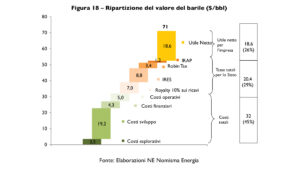 la composizione dei costi e dei prelievi fiscali sul barile estratto dai giacimenti italiani. (fonte: nomisma energia).