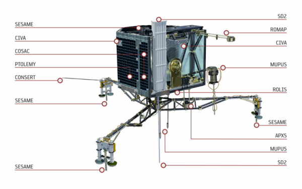 gli strumenti del lander Philae