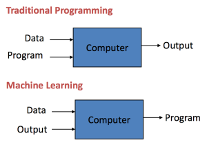 Traditional-Programming-vs-Machine-Learning-300x213