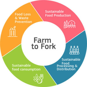 EU Farm to Fork Strategy